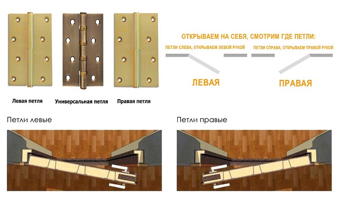 Схема, помогающая разобраться, какой тип дверных петель нужен – левый или правый