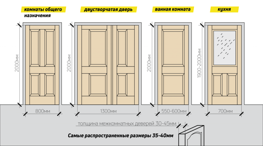 Стандартные размеры дверных коробок