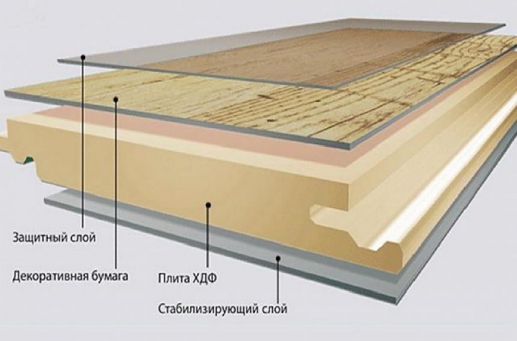 Структура ламинатной доски