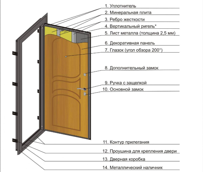 Конструкция входной двери с шумоизоляцией